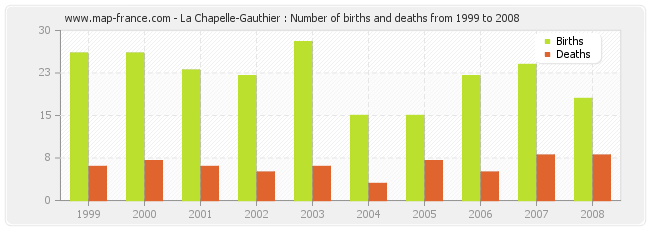 La Chapelle-Gauthier : Number of births and deaths from 1999 to 2008